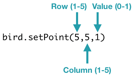 bird.setPoint(5,5,1) 
 The setPoint() function takes three parameters. The first is the row from 1 to 5. The second is the column from 1 to 5. The third is a value of 0 or 1 that indicates whether the light should be off or on.