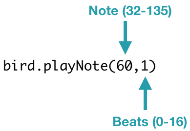 bird.playNote(60,1) 
The playNote() function takes two parameters. The first is a note from 32 to 135, and the second is the number of beats from 0-16.